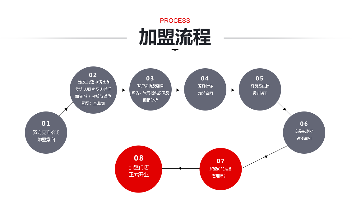 加盟流程